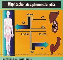 Bisphosphonates