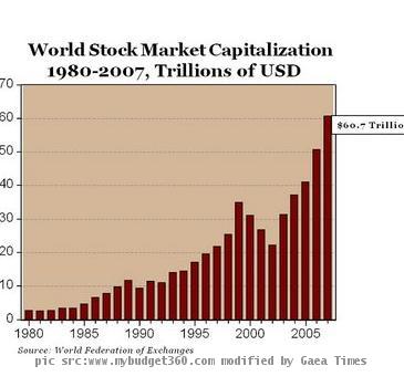 World stock markets