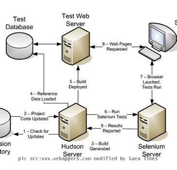 Web application testing tool