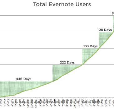 evernote growth