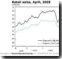 Ontario  stayed home   although part of the 0 8 per cent decline in retail sales was because of lower prices  In pure volume  sales were 0 6 per cent lower in April than a month earlier   The fact that volumes also fell makes this a categorically weak report   said Charmaine Buskas  senior economics strategist at TD Securities  Retail revenue from new car sales declined