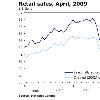 Ontario stayed home although part of the 0 8 per cent decline in retail sales was because of lower prices In pure volume sales were 0 6 per cent lower in April than a month earlier The fact that volumes also fell makes this a categorically weak report said Charmaine Buskas senior economics strategist at TD Securities Retail revenue from new car sales declined Ontario stayed home although part of the 0 8 per cent decline in retail sales was because of lower prices In pure volume sales were 0 6 per cent lower in April than a month earlier The fact that volumes also fell makes this a categorically weak report said Charmaine Buskas senior economics strategist at TD Securities Retail revenue from new car sales declined