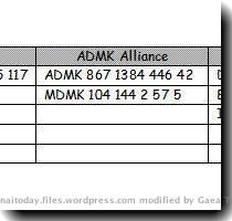 of the results party wise  courtesy chennaionline   is provided below  Total 3 780 municipalities  7 410 town panchayats  91 district panchayats  1 991 block panchayats  242 corporations   Update 1  DMK alliances routes ADMK in Chennai The DMK and alliances routed the ADMK MDMK combine in the elections for the Chennai Corporation  The DMK yesterday recaptured the Chennai