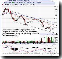 REI Agro is a speculative stock  Let us see what is in store for this stock from the charts