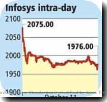 But the numbers failed to enthuse the markets  causing a slump in the country s biggest software stocks even as the Sensex rose 156 points to close at 18 814 Since this is usually the