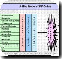 Blade servers to take advantage of the faster processing  The portal will be eventually deployed on the MPSEDC s State of the Art Data Center coming in Bhopal  Unified Model of MP Online The MPOnline Portal is visualized and viewed as a digital gateway for GoMP Departments  The Unified Model consists of thin UI layer  which is accessed by the users over the Internet