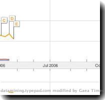 I wanted to copare this with the trends from Google trend and plotted the data for 2006   legend  blue= national security agency   red= phone records   orange= nsa   At first glance  this suggests