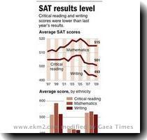 Through the 1990s and early 2000s  the mean scores on the SAT entrance moved steadily upward  Now  during the past five years have been drifting downward  Why  Unlike the multiple choice