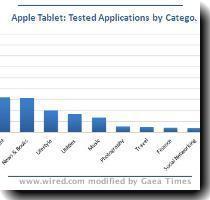 Flurry  an internet analytics company which tracks mobile applications  has tracked down 50 devices it says are almost certain to be Apple s expected tablet  It says these machine have downloaded some 200 different apps  and Flurry places them inside Apple s Cupertino campus