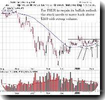 Another to analyze First Solar s stock chart is to apply simple support and resistance and zoom in on the last 7 months of price action  Note the 50 day moving average support Sean speaks of  As stated on the chart for FSLR to regain its bullish outlook the stock needs to move back above $160 and stop testing its 50 day moving average  Sean Hannon  CFA  CFP is a professional fund