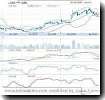 Divergence  MACD   Relative Strength Index  RSI   KDJ Indicator  KDJ   Williams  R  Bias Ratio  Bollinger Bands  Fast Stochastic Oscillator  Slow Stochastic Oscillator  Volume Moving Average  Another good thing is the you can now see the chart in OHLC or in Candlestick pattern  earlier only line charts are available  You can change the chart pattern using the Settings link at the