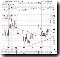 in my opinion  The stock looks a little short term overbought  But I suspect that after some mild consolidation GOOG should enjoy a nice second half of the year  and so should investors