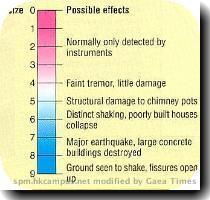 Richter Scale