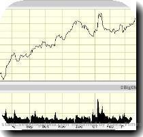 on strong volume before it can  In any event  I would not hold Apple now  and if I miss a great gain that s only because I couldn t find it in another stock  in my view  AAPL 1 yr chart