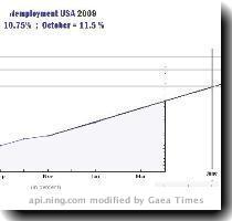 >>> Straight Line Unemployment Forecast USA   to 12  around October     see below