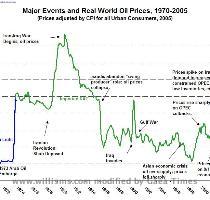 were spoiled in the late 1990s with historically low  probably far too low  prices  Check out the progression  and click the image for a larger version of this Department of Energy graph   And this is just through August of 2005  In case you hadn t noticed   and I don t blame you  as falling energy prices are never newsworthy the way rising energy prices are   we ve seen a