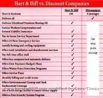 Hart   Iliff  These differences are summarized in the accompanying chart that can be used to compare Hart   Iliff with discount oil companies  or for that matter  with any other oil company