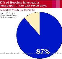 Source  ABC Audit Statement 3 31 05 with conservative reader ratio of 2 readers per issue  The South Bend Tribune serves a dynamic marketplace  Located 90 miles east of Chicago  our market is the second largest in Indiana  The heart of our market is St  Joseph County  IN  home