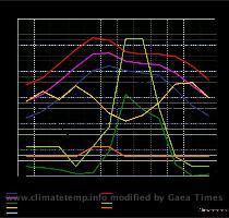 Average Temperature in India in December India Climate Chart  imperial  Add the India Climate Chart  imperial  to your web page  Paste the following code into your web page to instantly provide your visitors the detailed imperial climate chart for India above