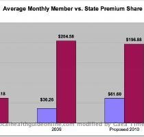 state s Basic Health  a state subsidized health insurance plan for the working poor  will raise rates rather than drop enrollees  the Washington Health Care Authority announced today  Under one scenario that was under consideration to cope with the budget cuts  as many as 40 000 of the just under 100 000 enrollees would have been dropped from the program  Under the new