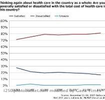 An overwhelming 81 percent said they are dissatisfied with the cost of health care in this country  the highest figure recorded on this question since Gallup first started asking it in 2001  Another recent study  this one by the Kaiser Family Foundation   found that  Often considered an affordability problem  and for lower income families  the cost of premiums is undoubtedly a