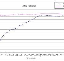 Below is an example of actual and predicted results of the ANC during the previous elections  National Election 2004 ANC  final result 69 67  The magenta line indicates the prediction by the CSIR at a time when the indicated number of votes has come in  We see that the actual results  blue line  reported by the IEC at the early