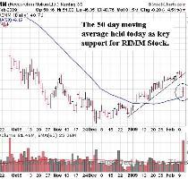 before strong selling pressure steps in once again  What is symbolic about today s move is the extremely heavy distribution volume which is not a good sign  Longs should beware at this point  Source  RIM sees earnings at low end of forecasts