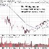 before strong selling pressure steps in once again  What is symbolic about today s move is the extremely heavy distribution volume which is not a good sign  Longs should beware at this point  Source  RIM sees earnings at low end of forecasts