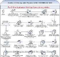 further activities will be notified later  Please refer the website or contact the Regional offices of Joint Director of Technical Education or ARCs for further information Important Links   Overview of Online application Procedure of MAH MBA MMS CET 2008
