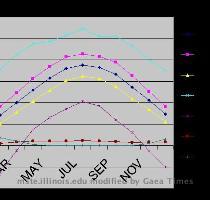 Example   Compare the average temperature with average precipitation and describe your finding  Excel files Other questions such as  a  What records have similar trends  Explain your reasons  b  Find some questions form this chart like  Do you think the sum of average precipitation and average