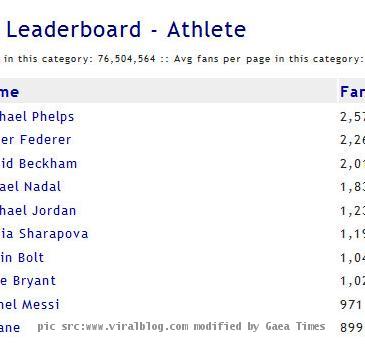 proposals  generic compliments and jealous insults  Currently Michael Phelps leads the athlete leaderboard with 2 5 million Facebook fans  followed by Roger Federer and David Beckham  Athletes   Facebook fans And also other sports celebrities see major increases of their fanbase everyday  like seven time Tour de France winner Lance Armstrong and American basketball