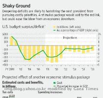 WASHINGTON    With a fresh blast of bearish news hitting just before the presidential election  Tuesday s victor will be under rising pressure to put his stamp on U S  economic policy well before his Jan  20 inauguration  Election Guide View Interactive On Monday  auto makers reported steep declines in U S  car and light truck sales for October  with General Motors Corp  reporting a 45  drop compared with the number of vehicles sold a year ago  Ford Motor Co  was down 30  and even onc?e mighty Toyota Motor Corp  was off by 23   A senior GM executive said the company s results  when adjusted for population changes  represented  the worst month in the post World War II era   The auto industry s woes contributed to another drop in overall factory output  with the Institute for Supply Management reporting its manufacturing activity index fell to a 26 year low in October  Meanwhile  troubled electronics retailer Circuit City Stores Inc  said it was closing one? fifth of its stores   We re dealing with a situation that could develop into another Great Depression  if not handled properly   says Daniel DiMicco  chief executive of Charlotte  N C  based steelmaker Nucor Corp   who spent an hour in line on Friday waiting to cast an early vote  Few economists predict the world is in for a repeat of the 1930s  But the deepening problems    rising joblessness and home foreclosures  falling consumer spending and tight credit    are prompting calls from businesses and Congress for quick action by the next president to clarify  and begin working on  his economic agenda  Senate Banking Committee Chairman Christopher Dodd  D   Conn   says the president elect should start by picking his Treasury secretary and economic team within days  With Congress planning a session this month to push through a second economic stimulus package and discuss remaking the nation s financial system  lawmakers will look for direction from the future president  Mr  Dodd said he will bring the next White House team into the regulatory talks  Associated Pr