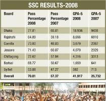 This year out of 10 70 000 students who appeared in the SSS examinations 41 975 got GPA 5  On the first declaration of the result  all were excited  The students expressed joy  teachers felt recognized  schools honoured  the parents took pride and the minister took it as a success