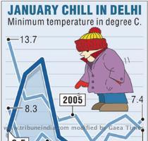 No respite from cold wave Tribune News Service New Delhi  January 9 The Capital continued to reel under intense cold conditions today with the minimum temperature remaining below two degrees Celsius for the second consecutive