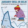 No respite from cold wave Tribune News Service New Delhi  January 9 The Capital continued to reel under intense cold conditions today with the minimum temperature remaining below two degrees Celsius for the second consecutive