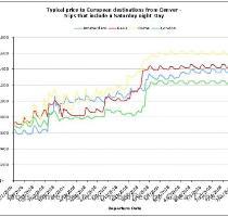 Easter is a busy and expensive time for travel  while travel after June 1 is significantly more expensive