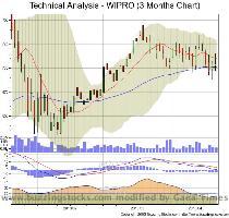 Choose a different Chart Timeframe 3 Months 6 Months 1 Year 3 Years