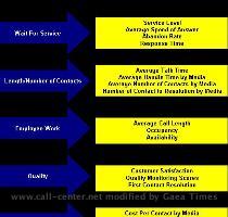 a different level of importance than if you are taking orders  Figure 1 illustrates how to determine what measures to use based on what is most important to your call center  Figure 1   Determining what to measure in your call center Some commonly measured metrics in contact centers include