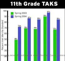 The results almost mirror last year s performance  Eleventh graders saw the biggest gains  92 percent passed English  93 percent passed math  99 percent met the standard for social studies  Copyright 2004 Associated Press  All rights reserved