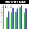 The results almost mirror last year s performance  Eleventh graders saw the biggest gains  92 percent passed English  93 percent passed math  99 percent met the standard for social studies  Copyright 2004 Associated Press  All rights reserved