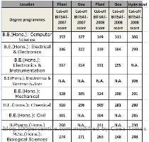 Please use the following data to know which branch you can get in BITs colleges   Manmohan