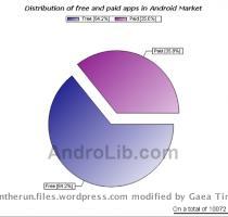 Sure  Android has been in developers  hands longer than the WebOS that is used in the Pre  but the primary difference between the two platforms can be summed up in two words   open source  Chart courtesy of AndroLib  via MobileCrunch