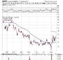 APKT    The following chart shows where the stock stood as of Tuesday s close  click to enlarge The problem is that on Wednesday  the stock ramped  9 25  on a huge volume spike  But I don t think my readers had time to get in  At this point  I would probably prefer to wait for a