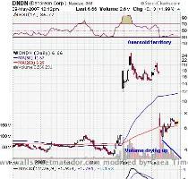 would approve the drug  creating a gold mine for Dendreon  Unfortunately for the longs  it didn t happen and the stock plummeted from it s lofty heights  Here s a look at the stock chart  Without the revenue from sales of Provenge  it looks like DNDN s financials will continue to remain in the red  with the cost of ongoing additional clinical trials weighing heavily on the