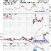 would approve the drug  creating a gold mine for Dendreon  Unfortunately for the longs  it didn t happen and the stock plummeted from it s lofty heights  Here s a look at the stock chart  Without the revenue from sales of Provenge  it looks like DNDN s financials will continue to remain in the red  with the cost of ongoing additional clinical trials weighing heavily on the