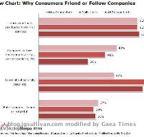 most popular reason is the same as it is for why they go to Google  Consumers are looking for your products  price  promotion and service  And  most often service means a local retailer  Recently we ve seen several RFPs for our Ad Builder that go beyond allowing retailers to build newspaper ads and other traditional media to requesting functionality for building digital