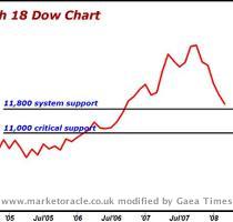 Now  let s get to one market that s in the forefront of every investor s mind     The Dow Jones Industrials  My models continue to point to 11 000 on the Dow  possibly much lower  Here s the chart from January 17  followed by an updated chart as of March 18  As you can