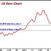 Now  let s get to one market that s in the forefront of every investor s mind     The Dow Jones Industrials  My models continue to point to 11 000 on the Dow  possibly much lower  Here s the chart from January 17  followed by an updated chart as of March 18  As you can