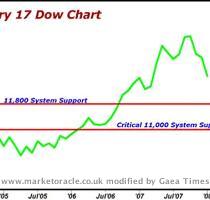 here  but suffice it to say that I expect additional gains  and profits  in food prices going forward  Now  let s get to one market that s in the forefront of every investor s mind     The Dow Jones Industrials  My models continue to point to 11 000 on the Dow  possibly much lower