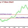 here  but suffice it to say that I expect additional gains  and profits  in food prices going forward  Now  let s get to one market that s in the forefront of every investor s mind     The Dow Jones Industrials  My models continue to point to 11 000 on the Dow  possibly much lower